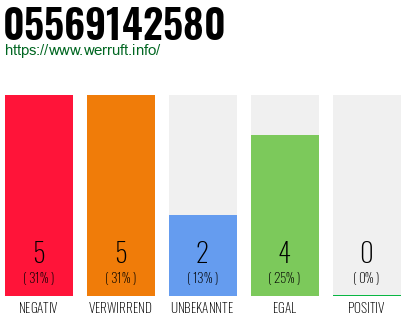 Rufnummer 05569142580 Telefonnummer 05569142580