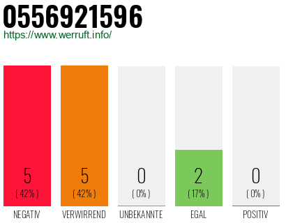 Rufnummer 0556921596 Telefonnummer 0556921596