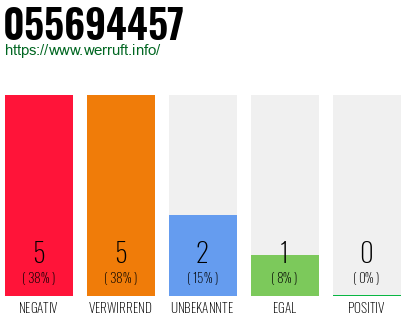 Rufnummer 055694457 Telefonnummer 055694457