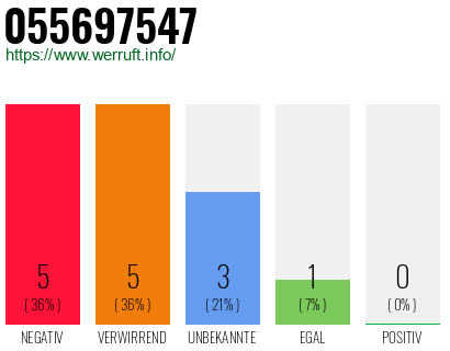Rufnummer 055697547 Telefonnummer 055697547