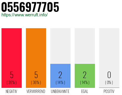 Rufnummer 0556977705 Telefonnummer 0556977705