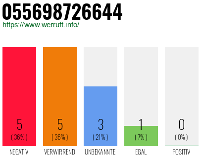 Rufnummer 055698726644 Telefonnummer 055698726644