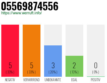 Rufnummer 05569874556 Telefonnummer 05569874556