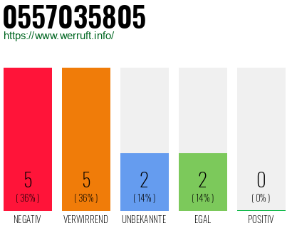 Rufnummer 0557035805 Telefonnummer 0557035805