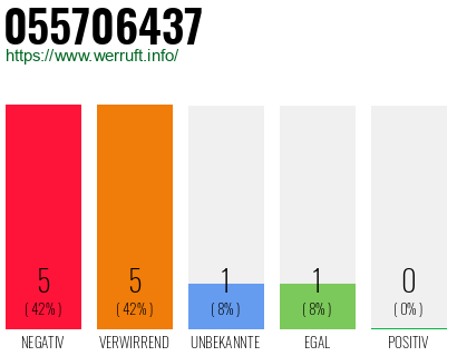 Rufnummer 055706437 Telefonnummer 055706437