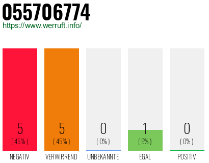 Rufnummer 055706774 Telefonnummer 055706774