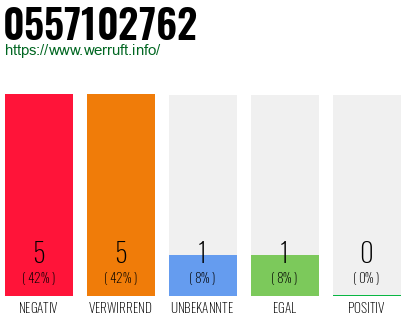 Rufnummer 0557102762 Telefonnummer 0557102762