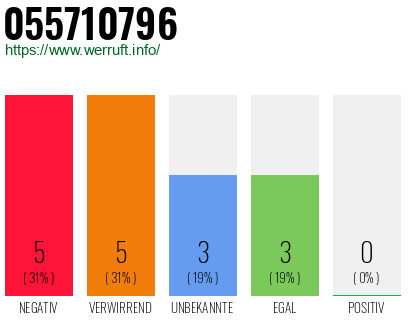 Rufnummer 055710796 Telefonnummer 055710796