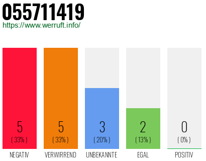 Rufnummer 055711419 Telefonnummer 055711419