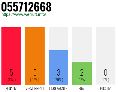 Rufnummer 055712668 Telefonnummer 055712668