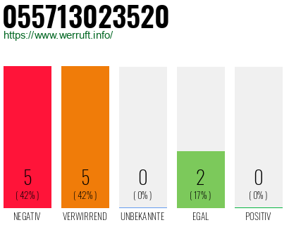 Rufnummer 055713023520 Telefonnummer 055713023520