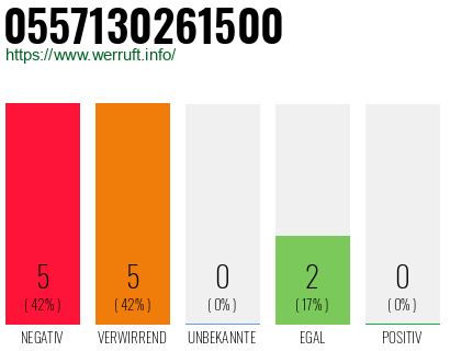 Rufnummer 0557130261500 Telefonnummer 0557130261500