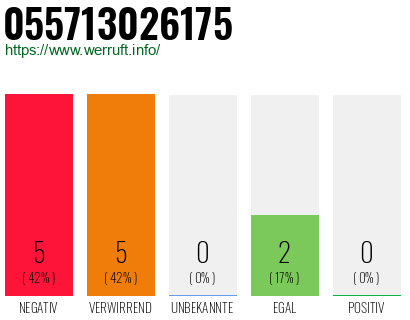 Rufnummer 055713026175 Telefonnummer 055713026175