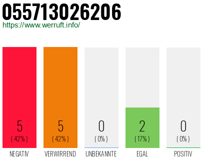 Rufnummer 055713026206 Telefonnummer 055713026206