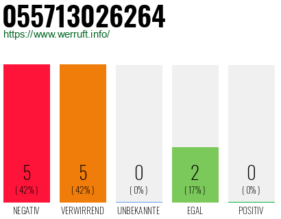 Rufnummer 055713026264 Telefonnummer 055713026264