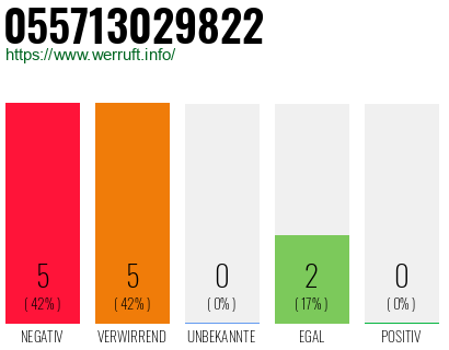 Rufnummer 055713029822 Telefonnummer 055713029822
