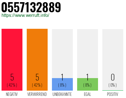 Rufnummer 0557132889 Telefonnummer 0557132889