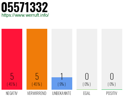 Rufnummer 05571332 Telefonnummer 05571332