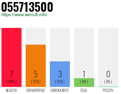 Rufnummer 055713500 Telefonnummer 055713500
