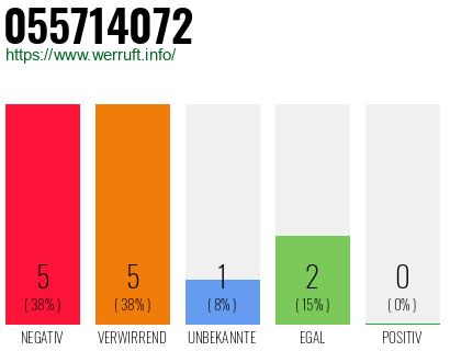 Rufnummer 055714072 Telefonnummer 055714072