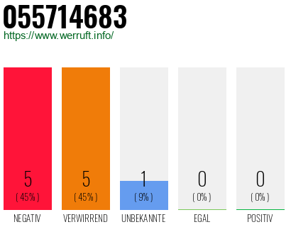 Rufnummer 055714683 Telefonnummer 055714683