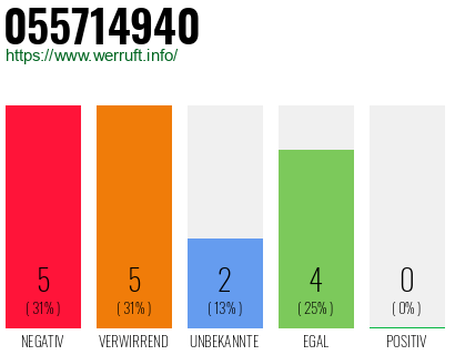 Rufnummer 055714940 Telefonnummer 055714940