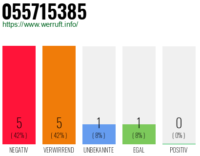 Rufnummer 055715385 Telefonnummer 055715385