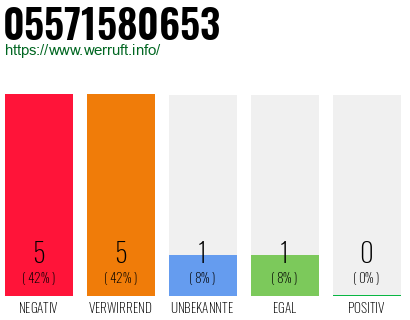Rufnummer 05571580653 Telefonnummer 05571580653