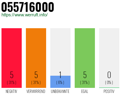Rufnummer 055716000 Telefonnummer 055716000