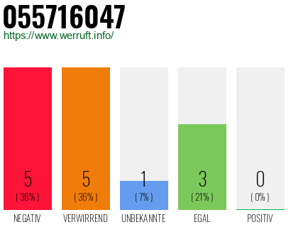 Rufnummer 055716047 Telefonnummer 055716047