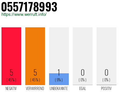 Rufnummer 0557178993 Telefonnummer 0557178993