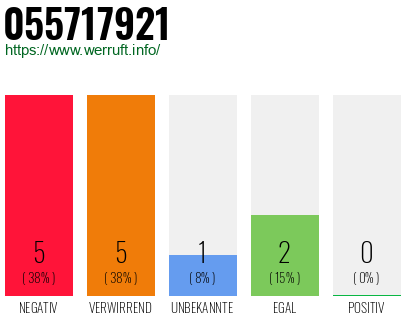 Rufnummer 055717921 Telefonnummer 055717921
