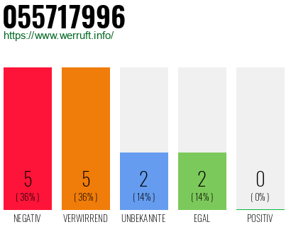 Rufnummer 055717996 Telefonnummer 055717996