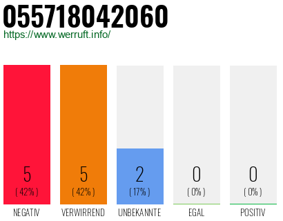 Rufnummer 055718042060 Telefonnummer 055718042060