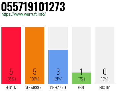 Rufnummer 055719101273 Telefonnummer 055719101273