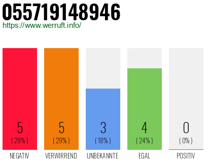 Rufnummer 055719148946 Telefonnummer 055719148946