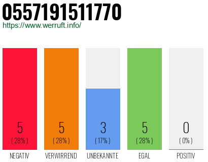 Rufnummer 0557191511770 Telefonnummer 0557191511770