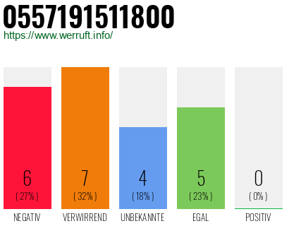 Rufnummer 0557191511800 Telefonnummer 0557191511800