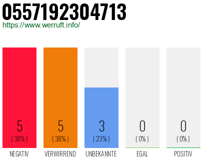 Rufnummer 0557192304713 Telefonnummer 0557192304713