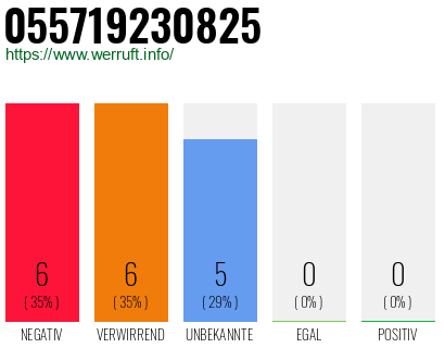 Rufnummer 055719230825 Telefonnummer 055719230825