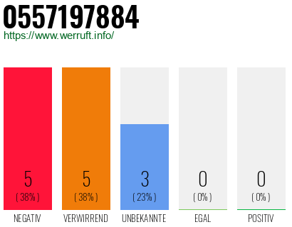 Rufnummer 0557197884 Telefonnummer 0557197884