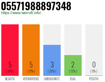 Rufnummer 05571988897348 Telefonnummer 05571988897348