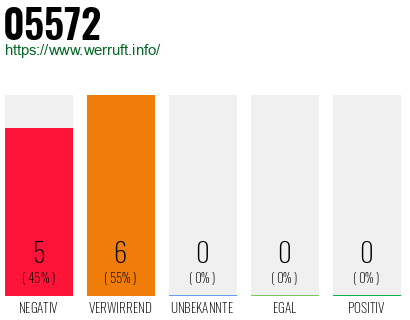 Rufnummer 05572 Telefonnummer 05572