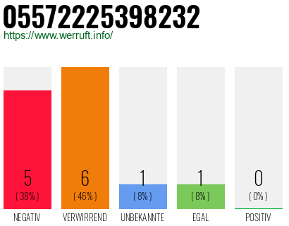 Rufnummer 05572225398232 Telefonnummer 05572225398232
