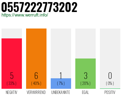 Rufnummer 0557222773202 Telefonnummer 0557222773202
