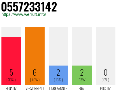 Rufnummer 0557233142 Telefonnummer 0557233142