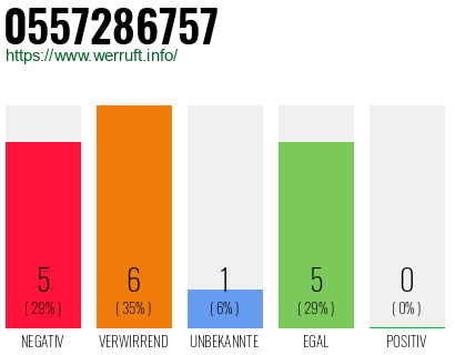 Rufnummer 0557286757 Telefonnummer 0557286757