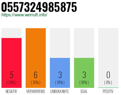 Rufnummer 0557324985875 Telefonnummer 0557324985875