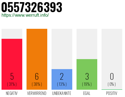 Rufnummer 0557326393 Telefonnummer 0557326393