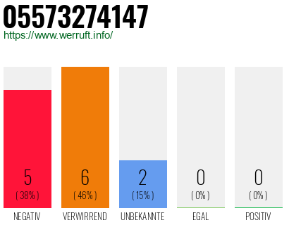 Rufnummer 05573274147 Telefonnummer 05573274147